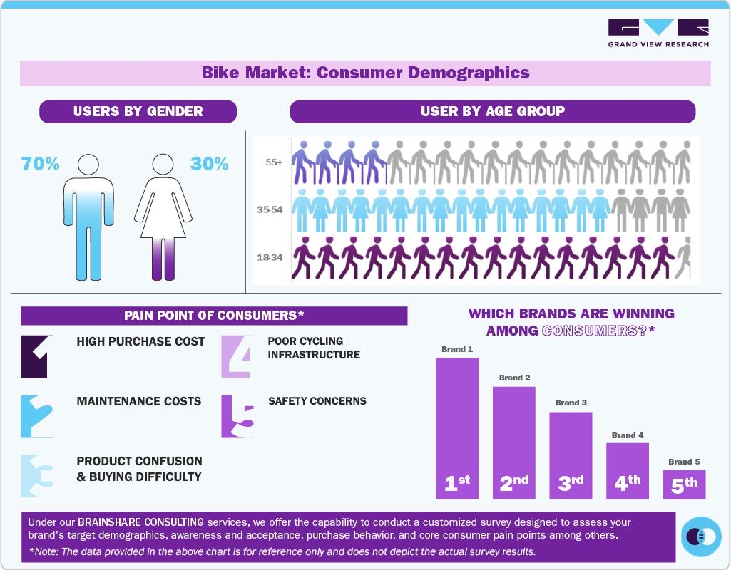 Bike Market: Consumer Demographics