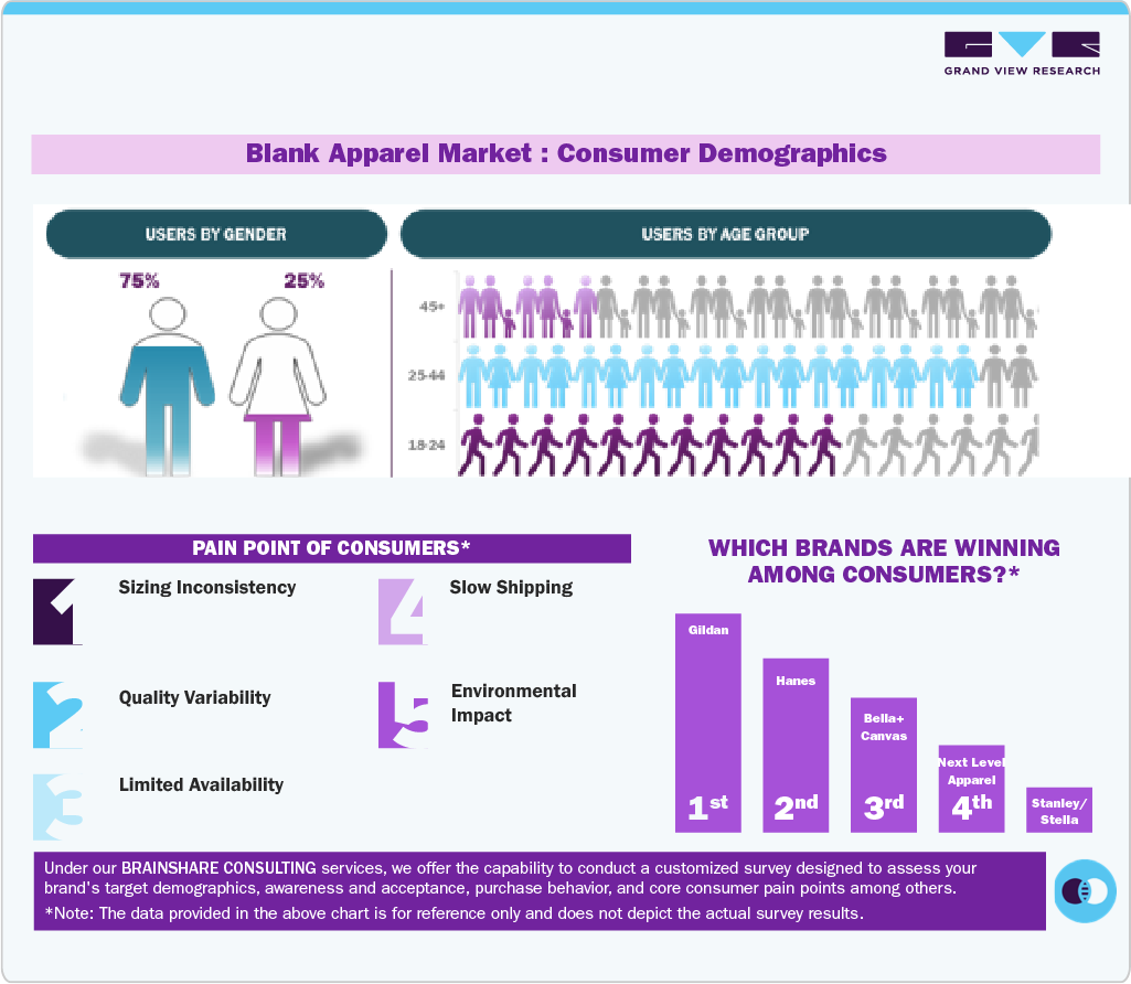Global Blank Apparel Market: Consumer Demographics Global Blank Apparel Market: Consumer Demographics