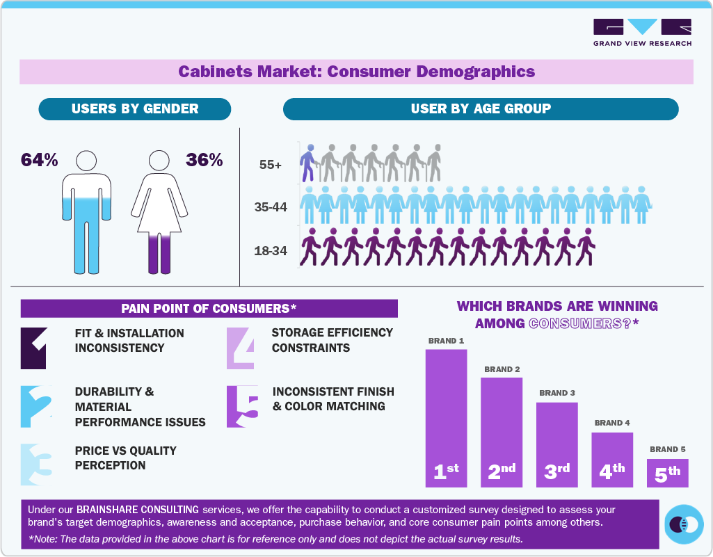 Cabinets Market: Consumer Demographics Cabinets Market: Consumer Demographics