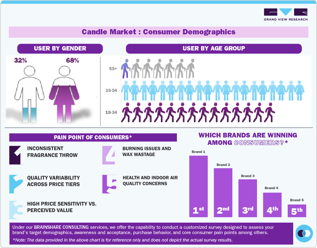 Candle Market: Consumer Demographics