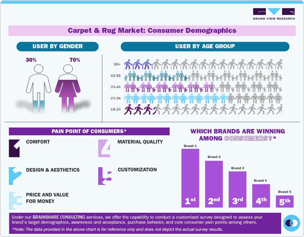 Carpet & Rug Market: Consumer Demographics