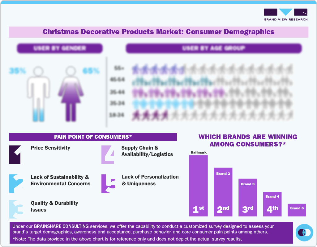 Christmas Decorative Products Market: Consumer Demographics