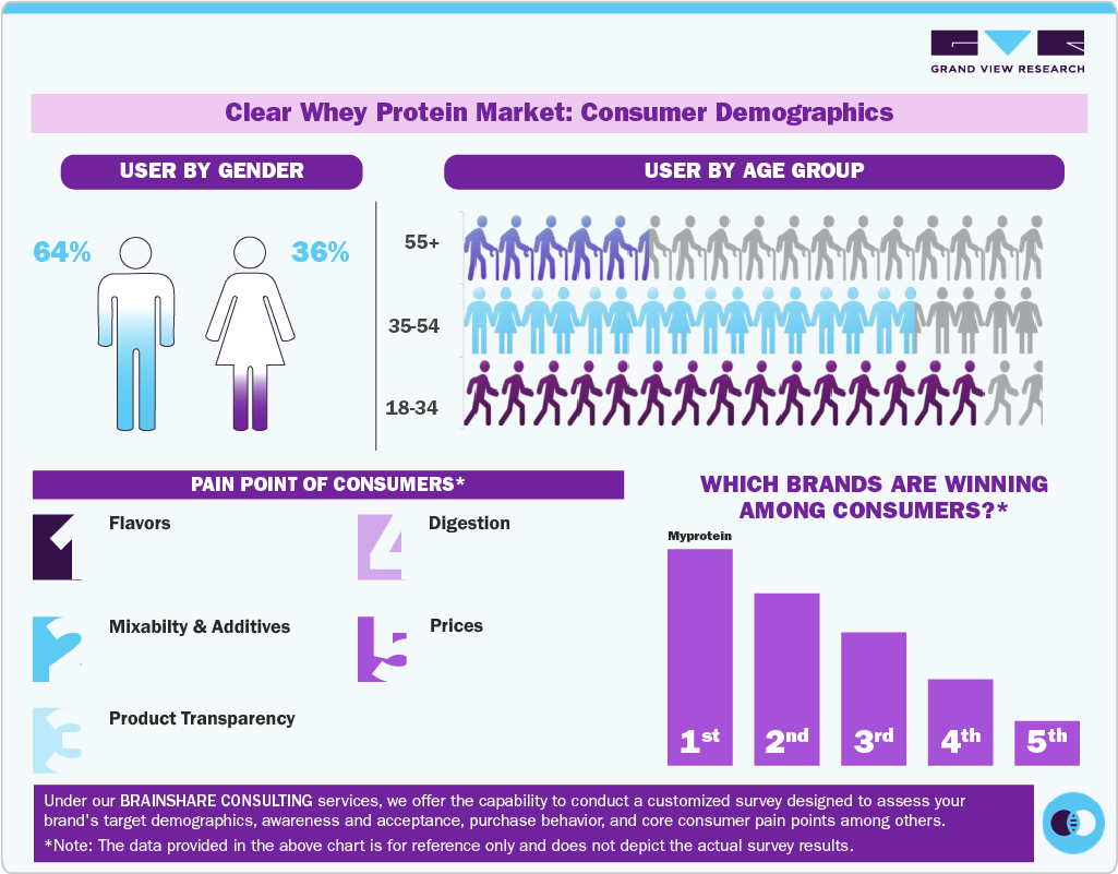 Clear Whey Protein Market: Consumer Demographics