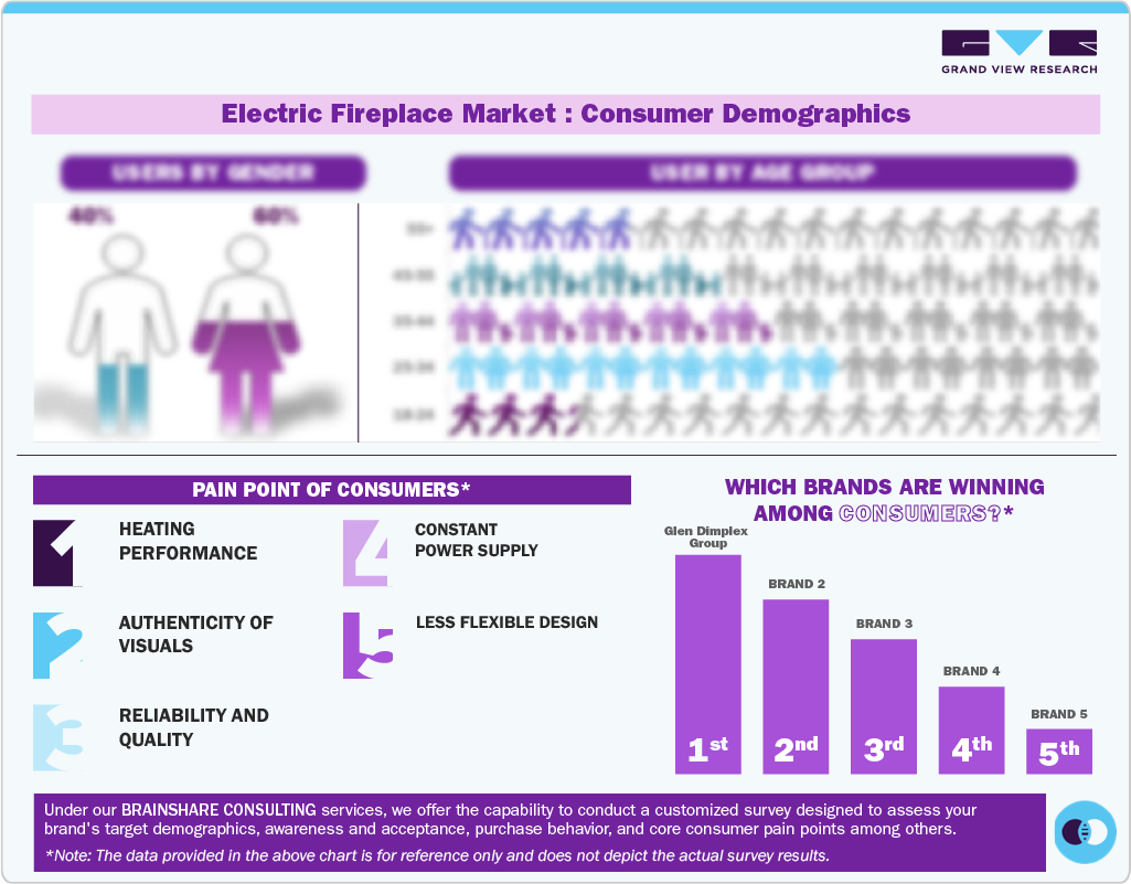Electric Fireplace Market: Consumer Demographics