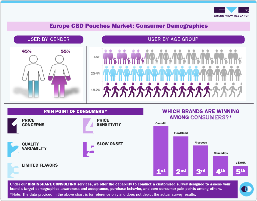 Europe CBD Pouches Market: Consumer Demographics