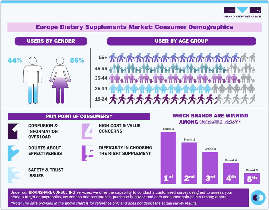 Europe Dietary Supplements Market: Consumer Demographics