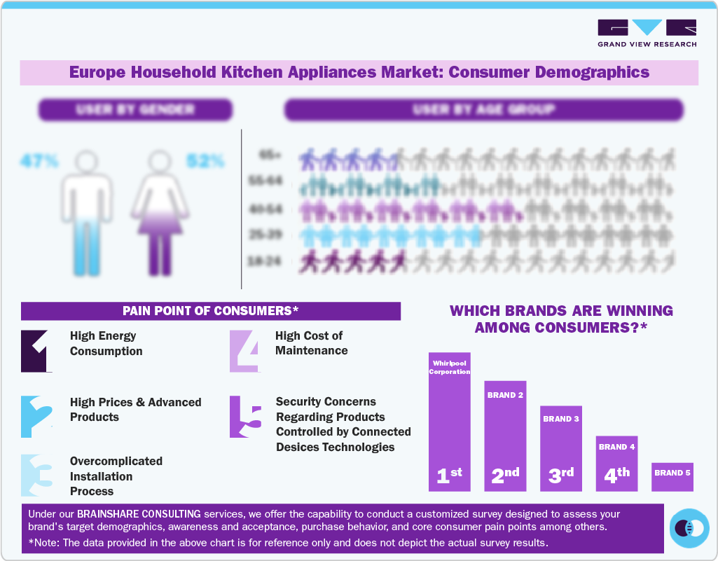 Europe Household Kitchen Appliances Market: Consumer Demographics