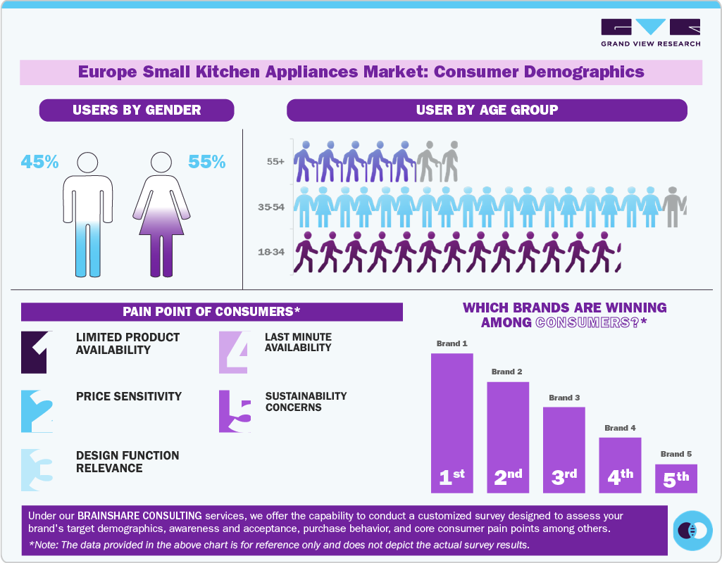 Europe Small Kitchen Appliances Market: Consumer Demographics