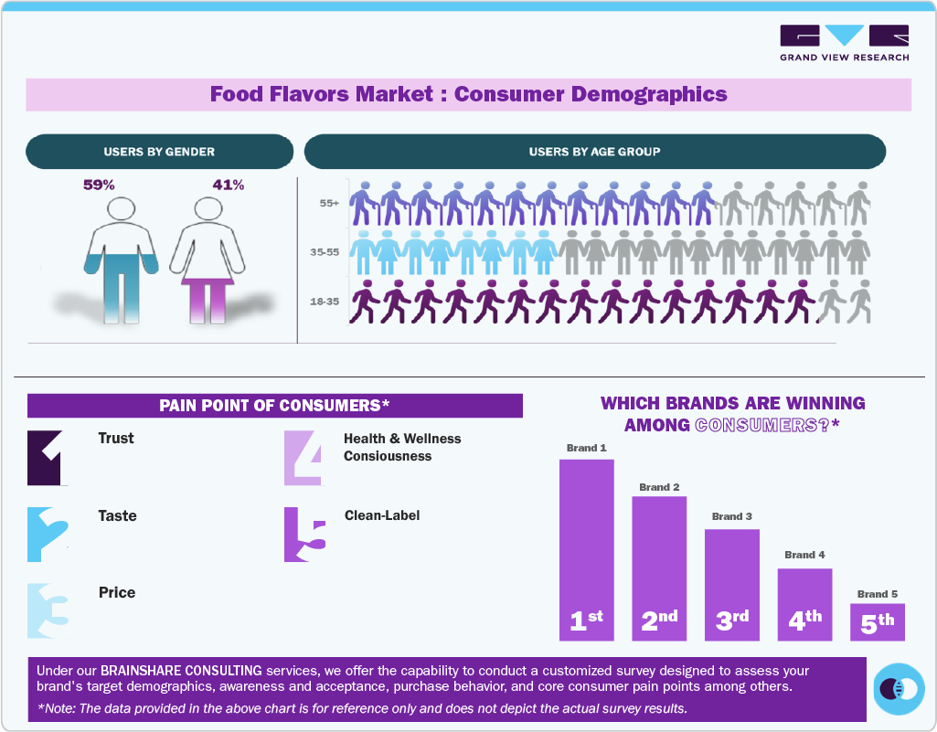 Food Flavors Market: Consumer Demographics