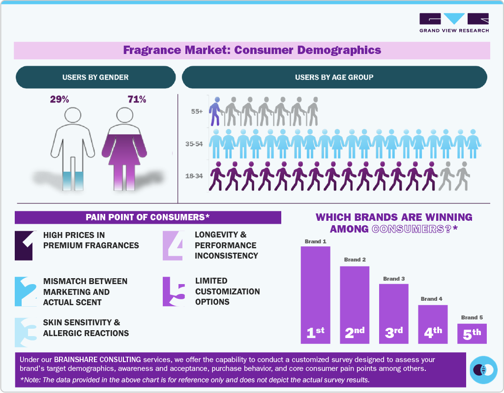 Fragrance Market: Consumer Demographics