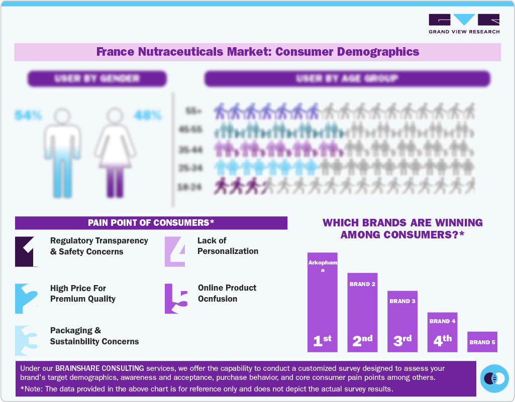 France Nutraceuticals Market: Consumer Demographics