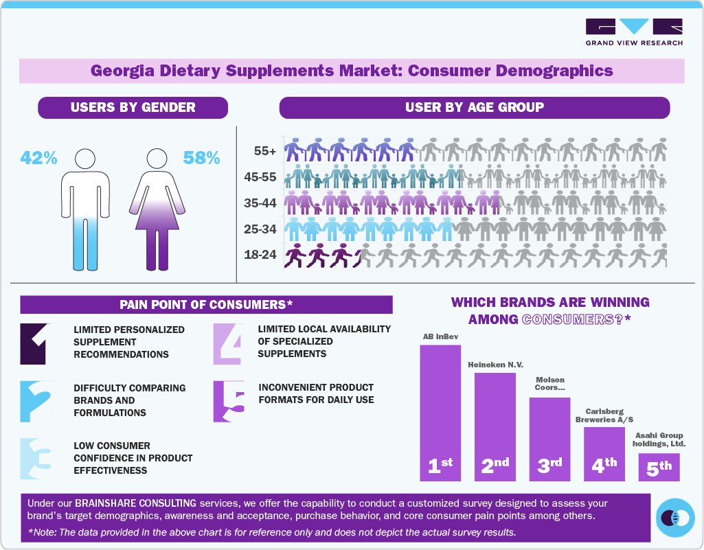 Georgia Dietary Supplements Market: Consumer Demographics