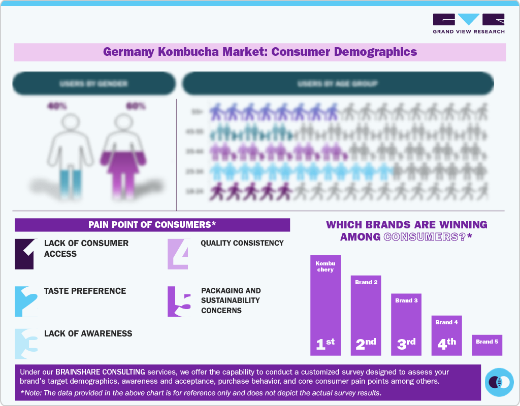 Consumer Demographics