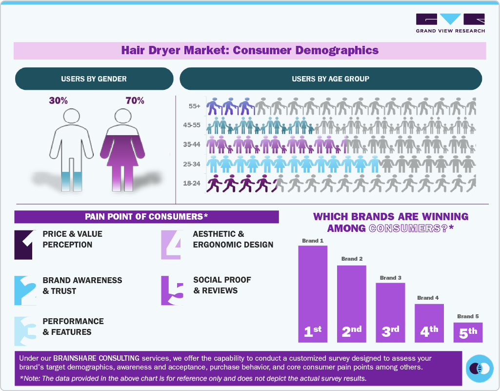 Hair Dryer Market: Consumer Demographics
