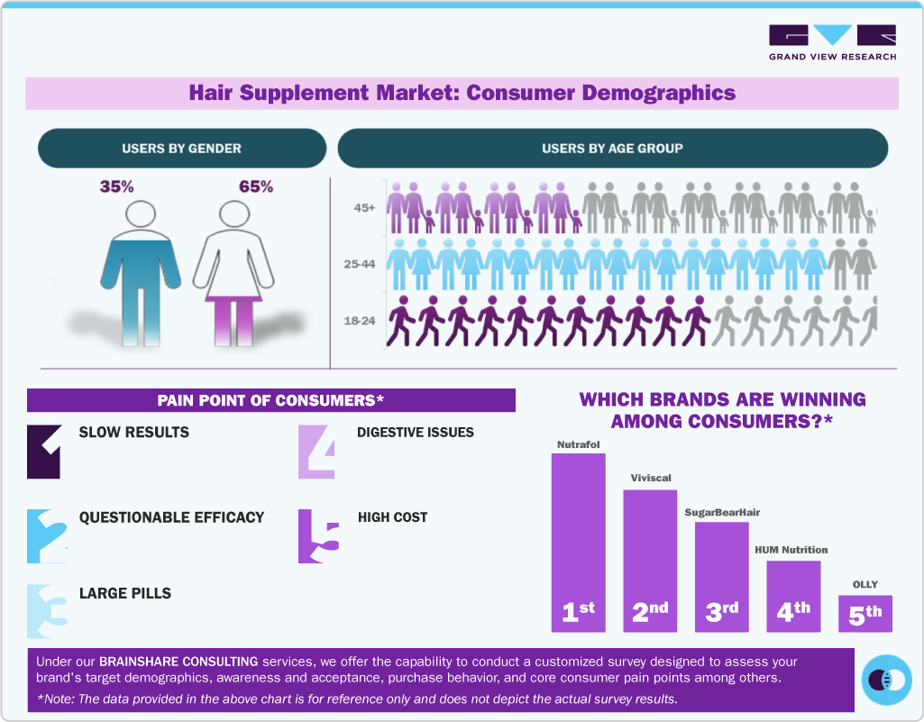 Hair Supplements Market: Consumer Demographics