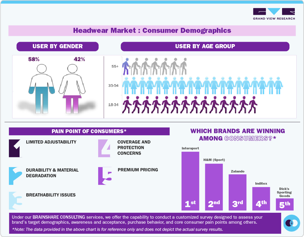 Headwear Market: Consumer Demographics Headwear Market: Consumer Demographics
