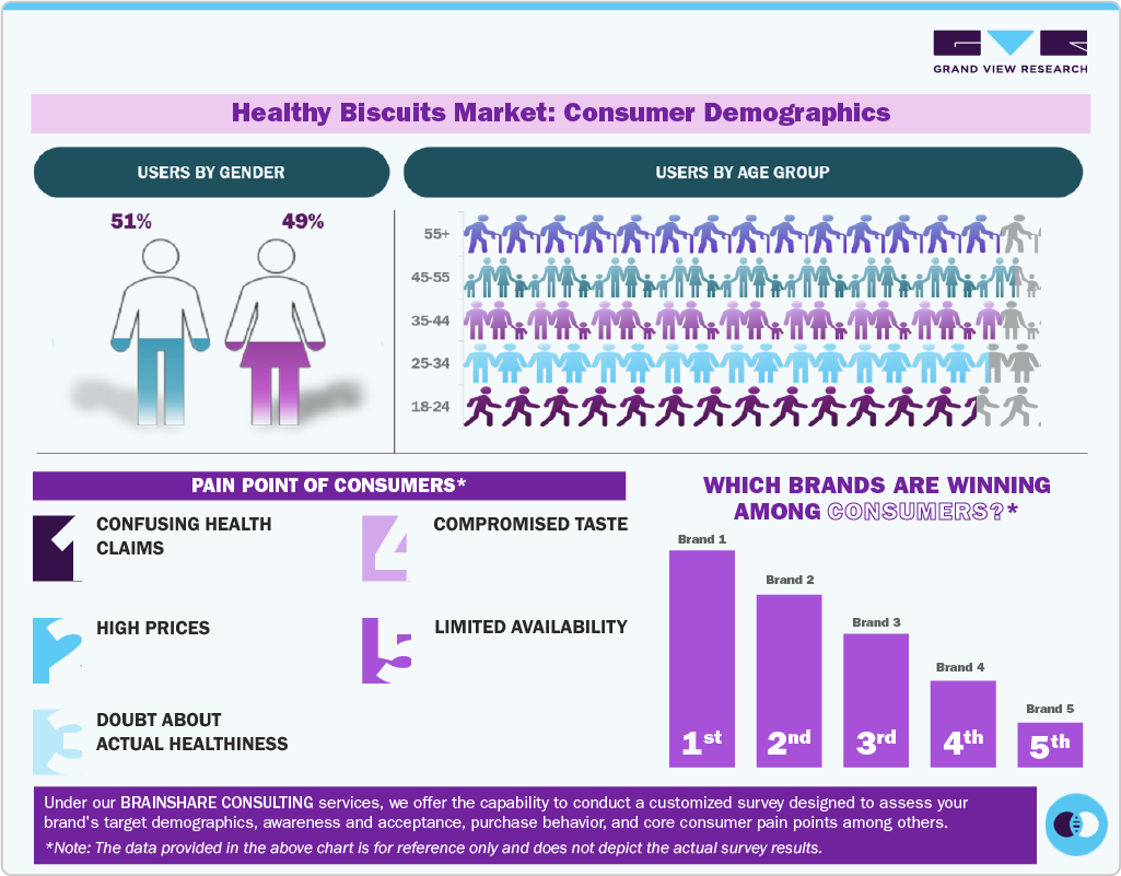 Healthy Biscuits Market: Consumer Demographics