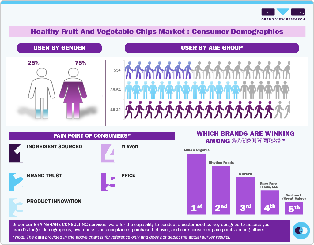 Healthy Fruit And Vegetable Chips Market: Consumer Demographics
