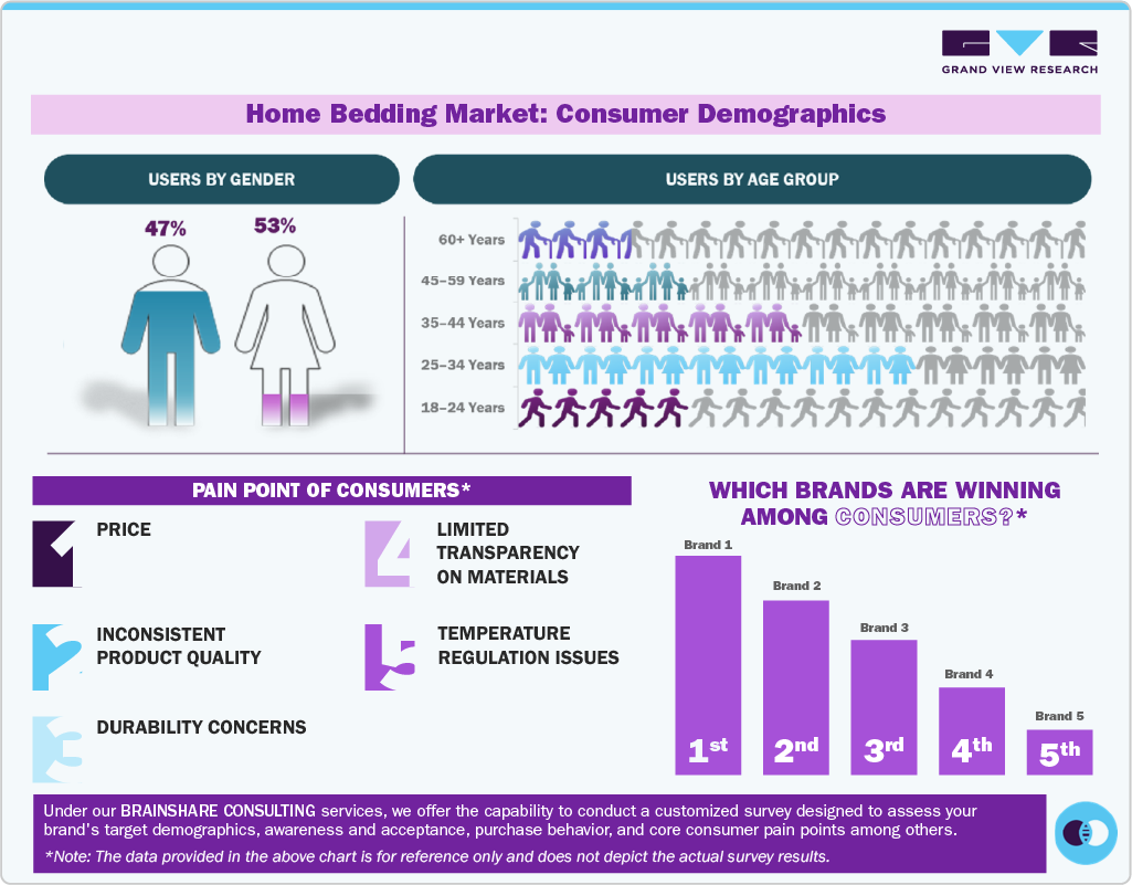 Home Bedding Market: Consumer Demographics