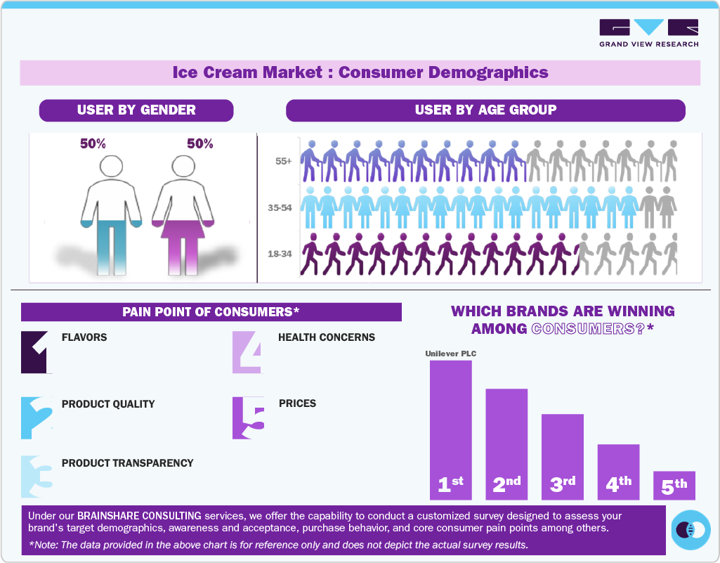 Ice Cream Market: Consumer Demographics Ice Cream Market: Consumer Demographics
