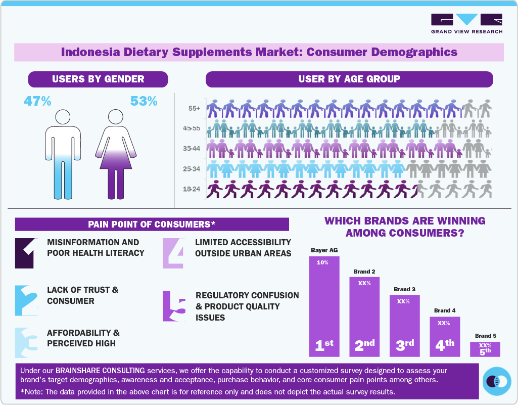Indonesia Dietary Supplements Market Industry Report 2030