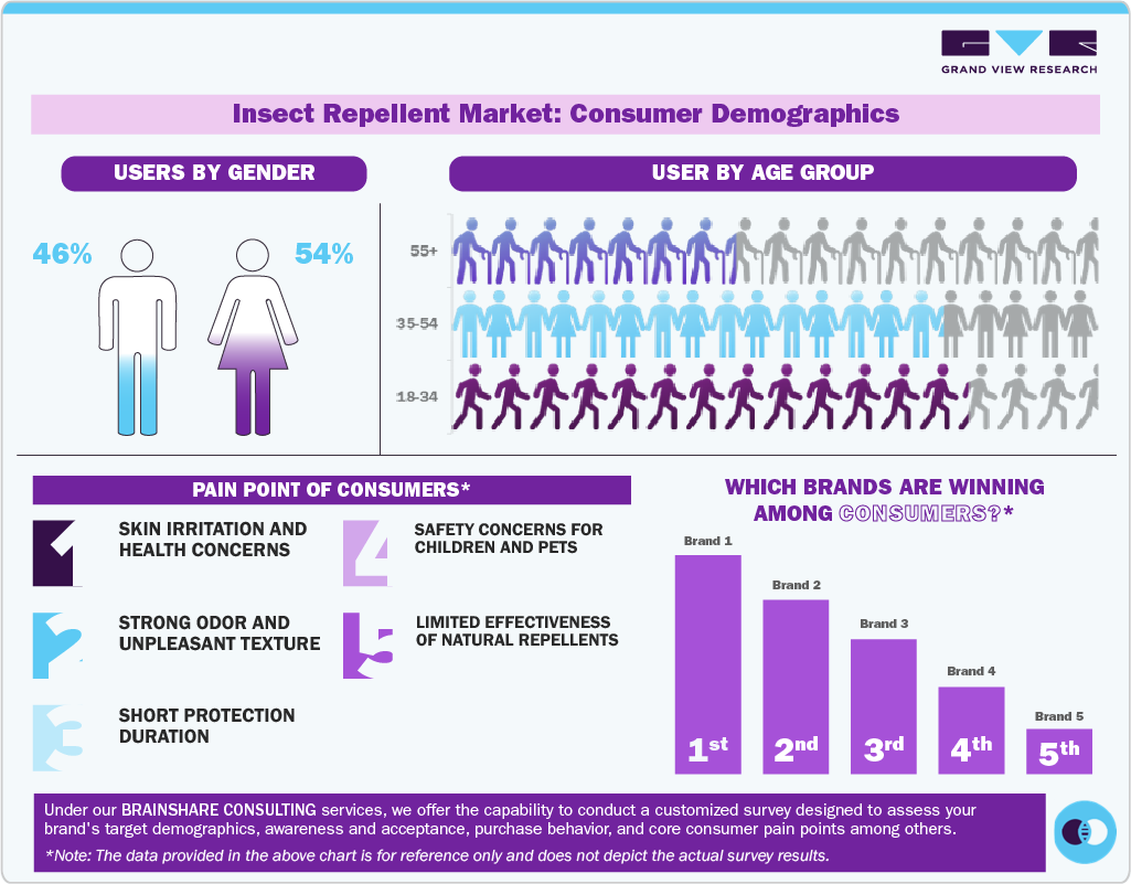 Insect Repellent Market: Consumer Demographics