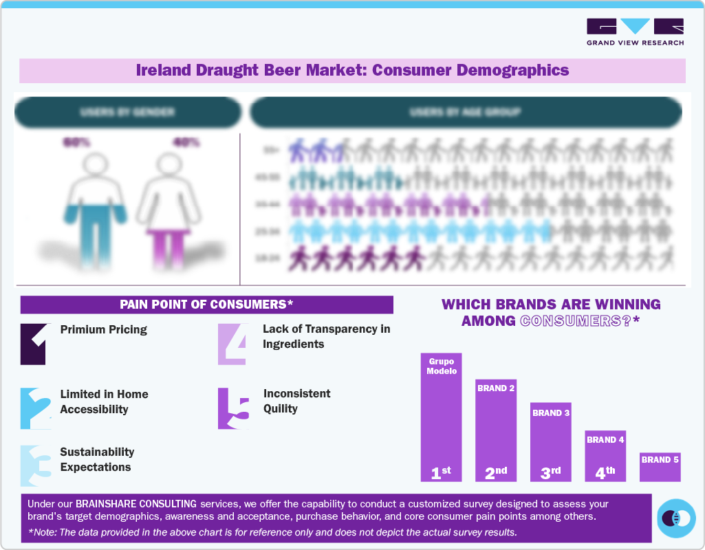 Consumer Demographics