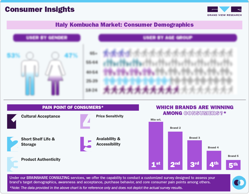 Consumer Demographics