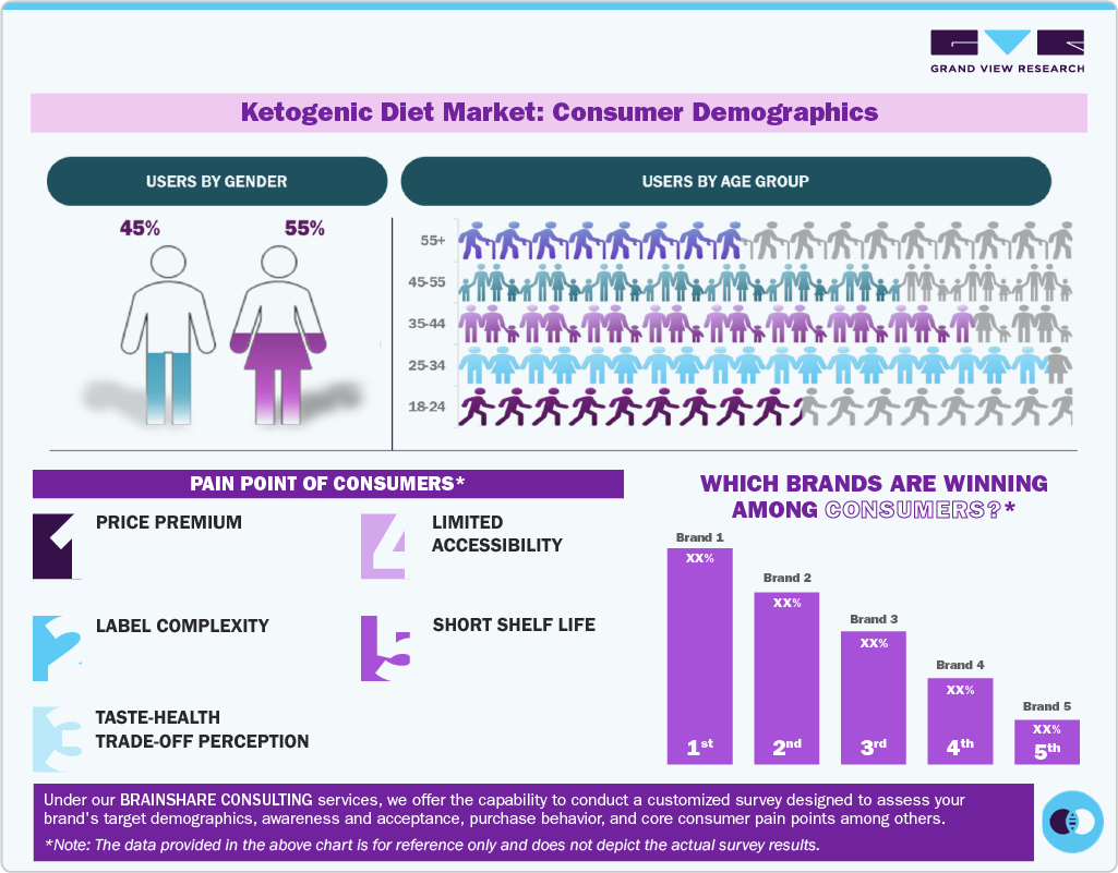 Ketogenic Diet Market: Consumer Demographics