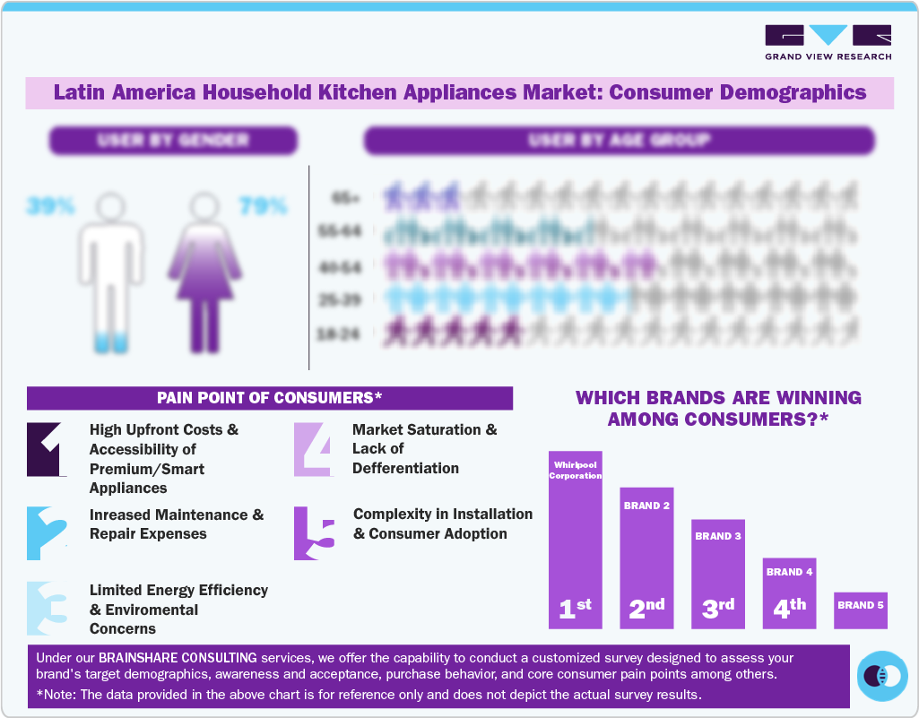 Latin America Household Kitchen Appliances Market: Consumer Demographics