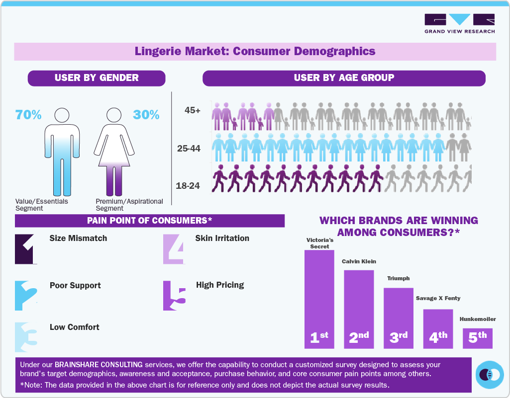 Global Lingerie Market: Consumer Demographics