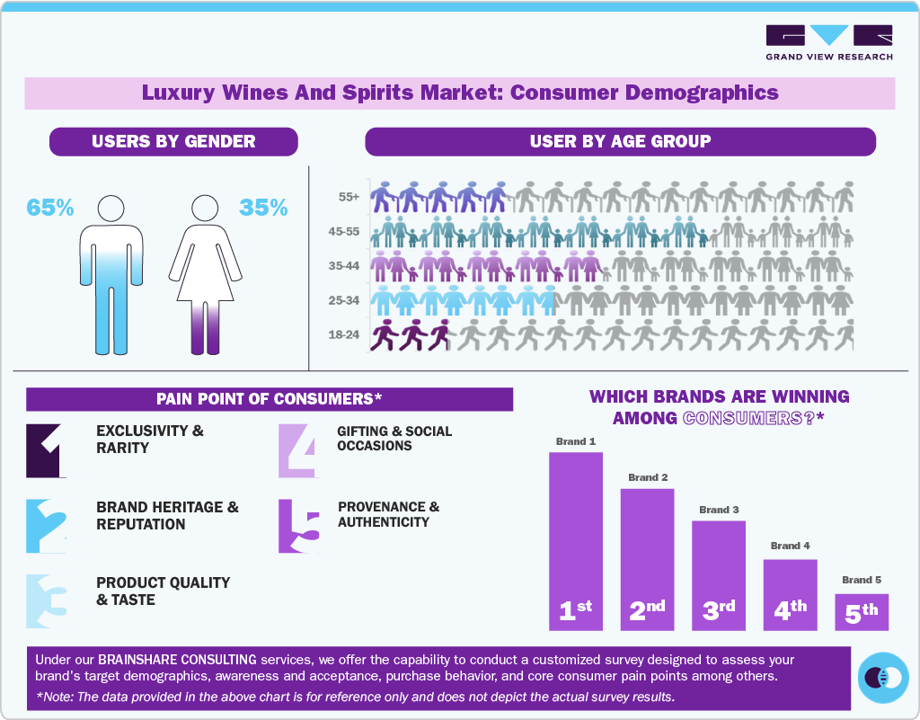 Luxury Wines And Spirits Market: Consumer Demographics