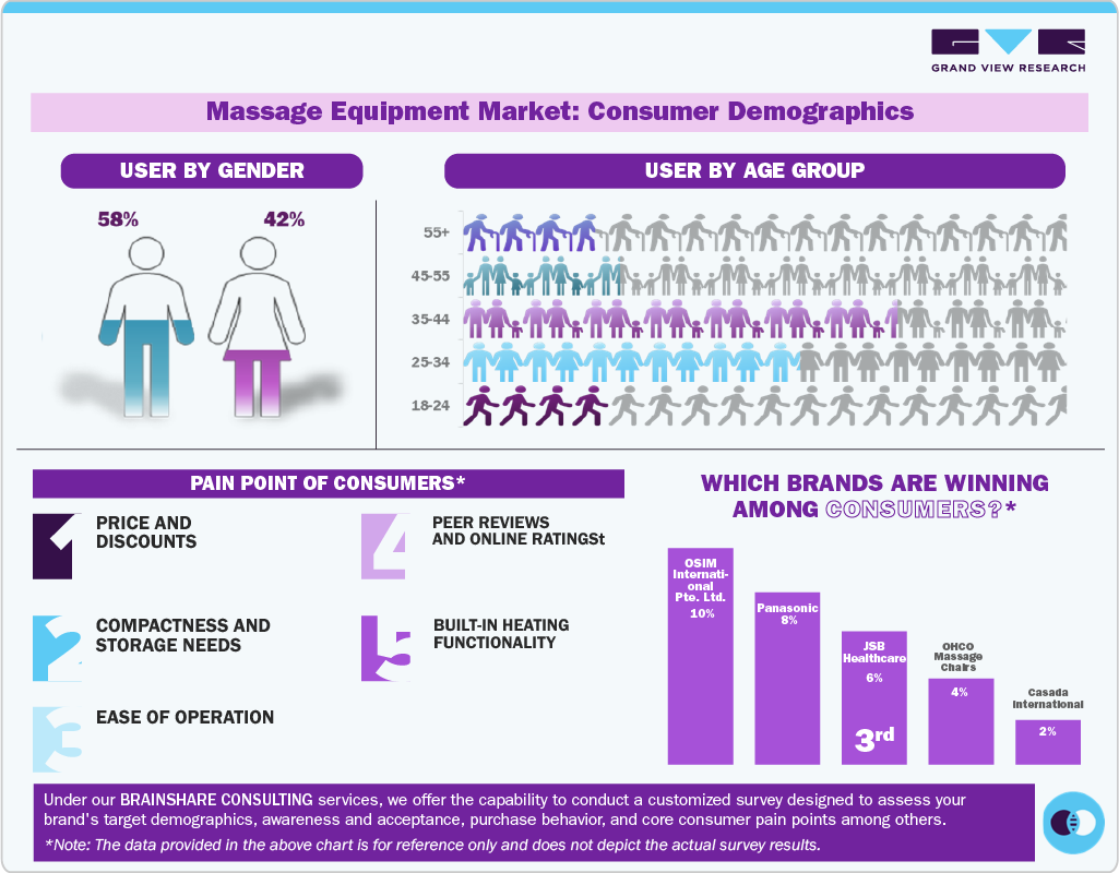 Massage Equipment Market: Consumer Demographics