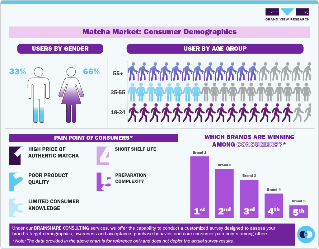 Matcha Market: Consumer Demographics Matcha Market: Consumer Demographics