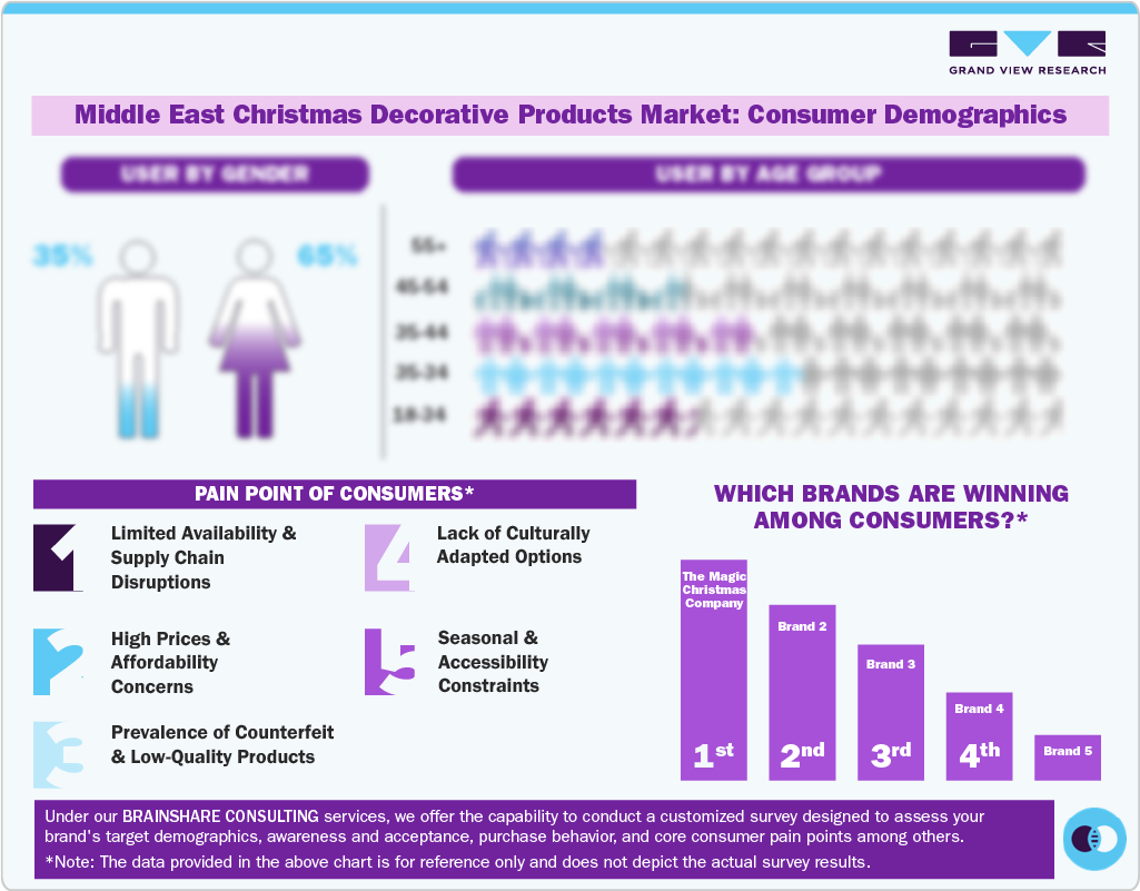 Middle East Christmas Decorative Products Market: Consumer Demographics