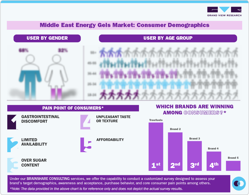 Middle East Energy Gels Market: Consumer Demographics