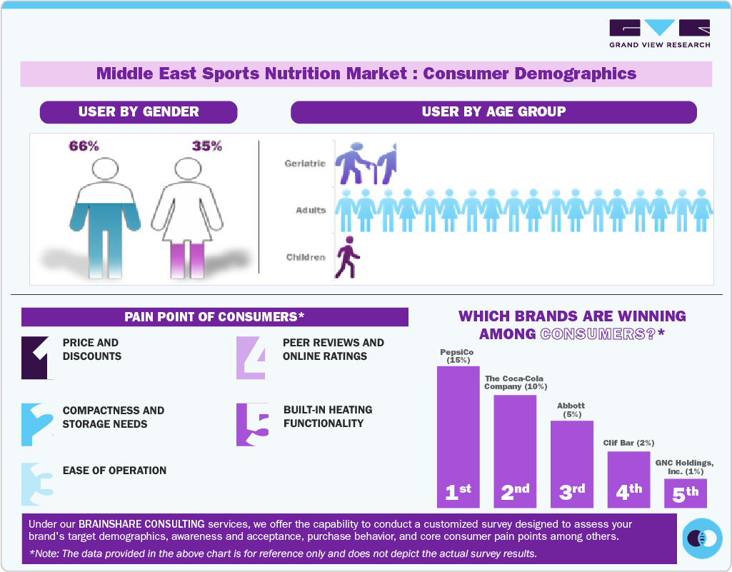 Middle East Sports Nutrition Market: Consumer Demographics