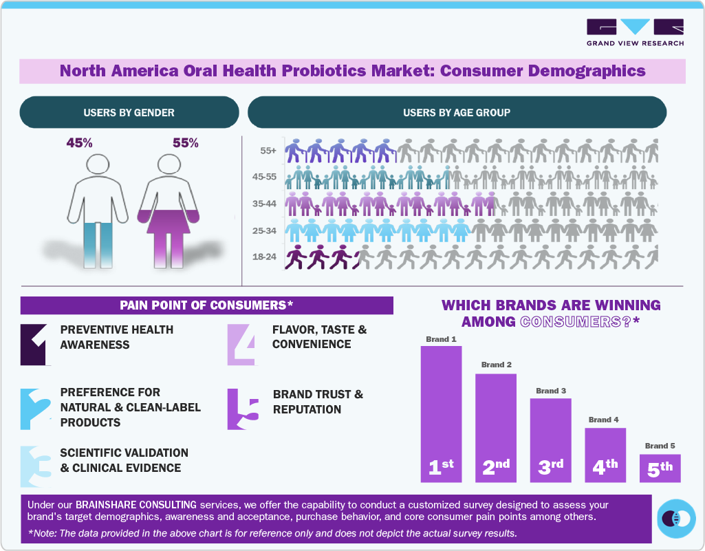 North America Oral Health Probiotics Market: Consumer Demographics
