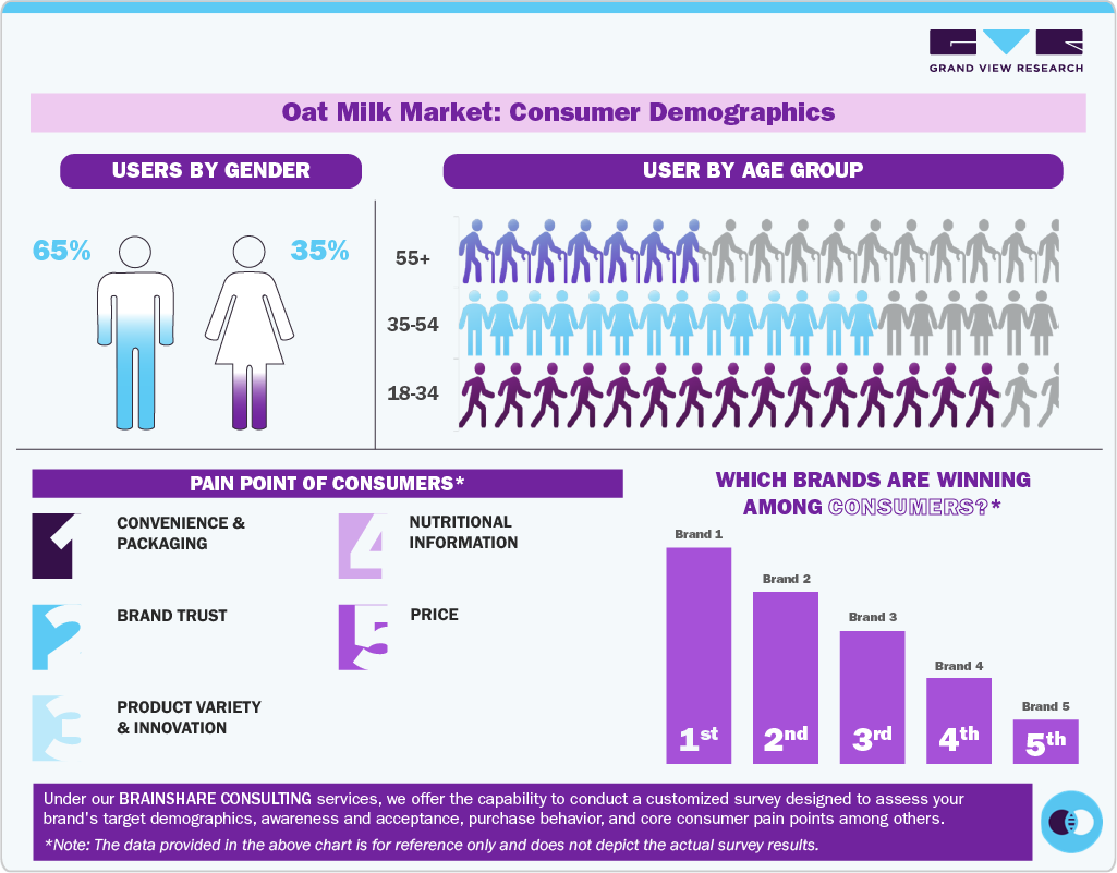 Oat Milk Market: Consumer Demographics