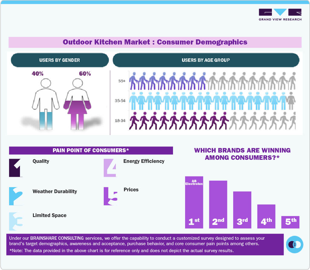 Outdoor Kitchen Market: Consumer Demographics