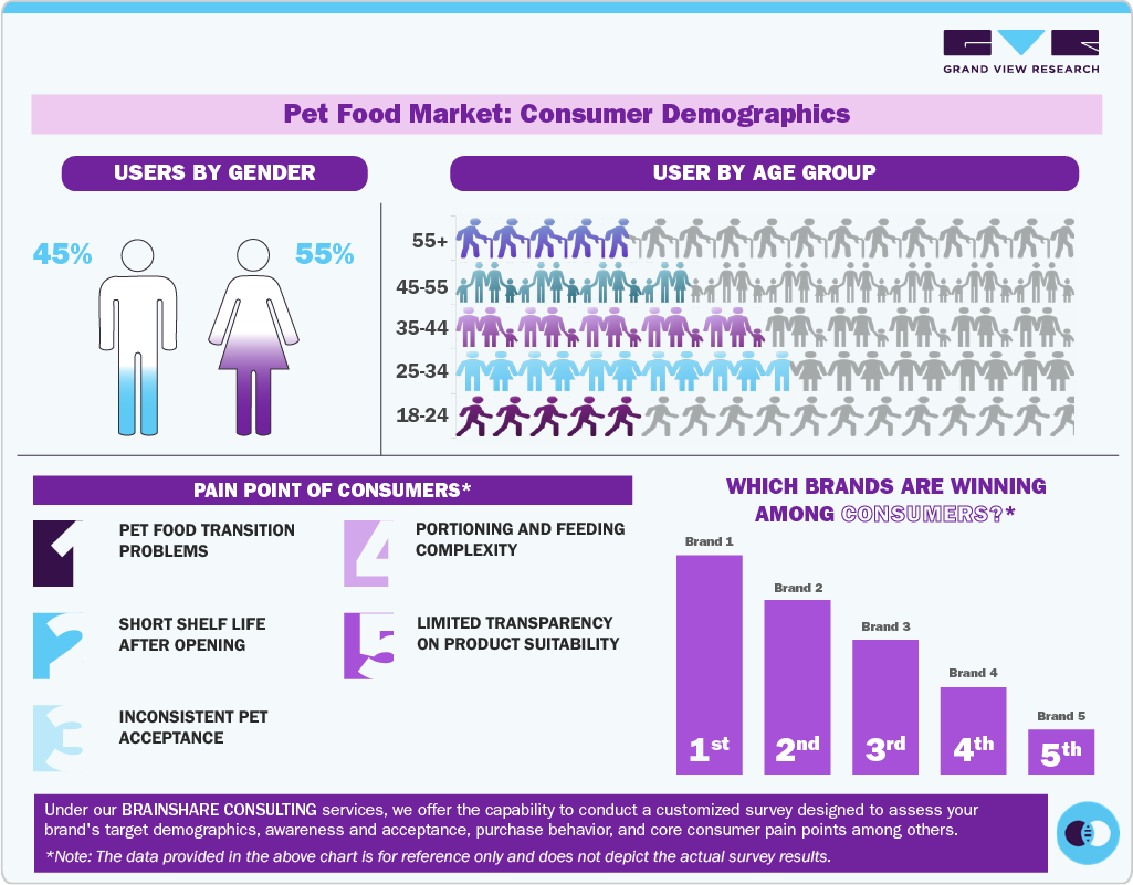 Pet Food Market: Consumer Demographics