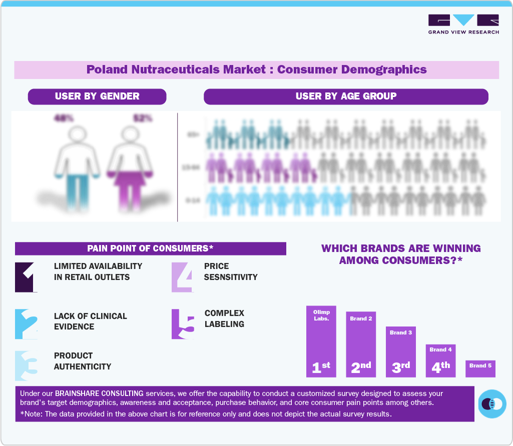 Consumer Demographics Consumer Demographics