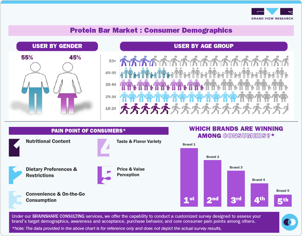 Protein Bar Market: Consumer Demographics