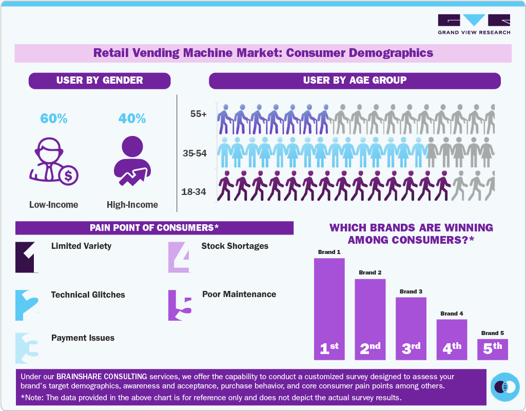 Retail Vending Machine Market: Consumer Demographics