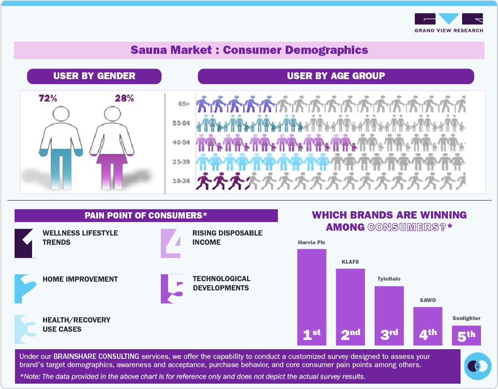 Sauna Market: Consumer Demographics Sauna Market: Consumer Demographics