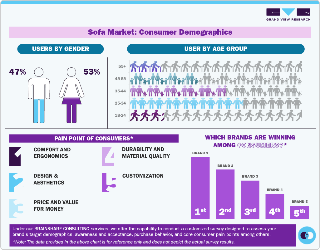 Sofa Market: Consumer Demographics Sofa Market: Consumer Demographics