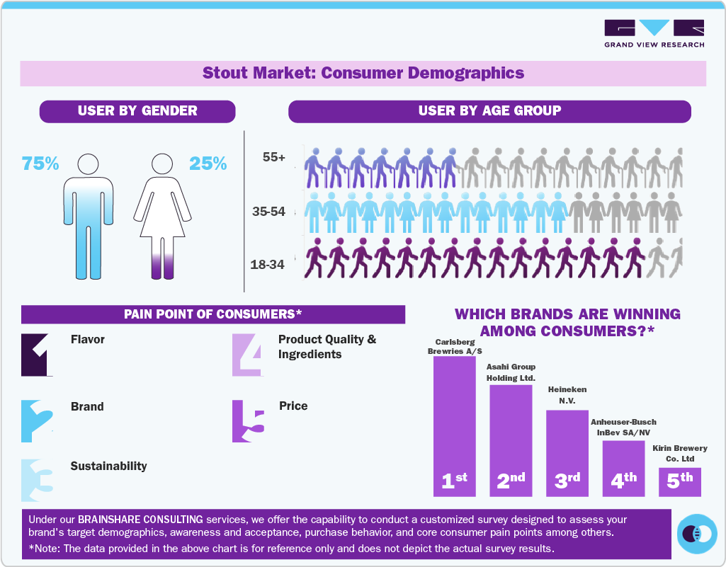 Stout Market: Consumer Demographics