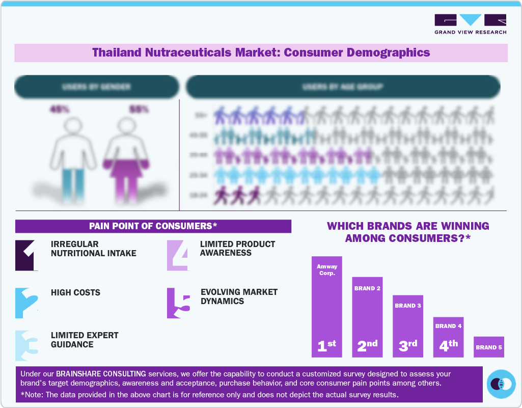 Thailand Nutraceuticals Market: Consumer Demographics