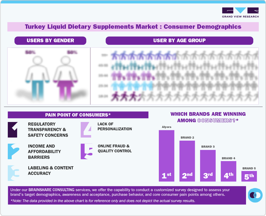 Turkey Liquid Dietary Supplements Market: Consumer Demographics