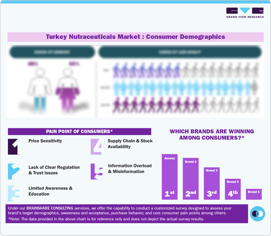 Consumer Demographics